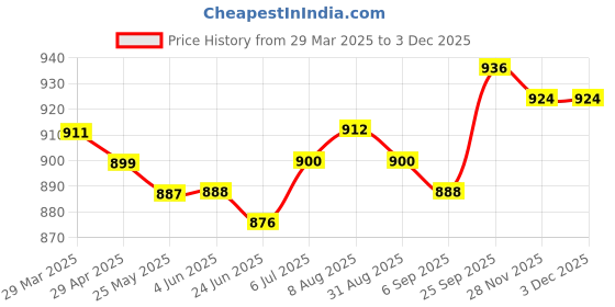 firstcry.com Babyhug Single Jersey Knit Full Sleeves Striped Polo T-Shirt & Denim Jeans Set With Happy Print - Red & Blue babyhug Price History Graph from 29 Mar 2025 to 2 Dec 2025