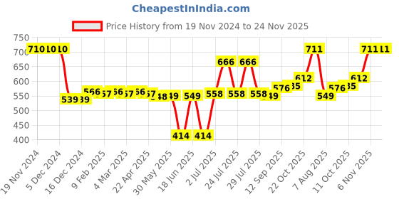 firstcry.com Babyhug Single Jersey Knit Full Sleeves Striped T-Shirt & Dungaree with Dino Print - Blue & White babyhug Price History Graph from 19 Nov 2024 to 24 Nov 2025