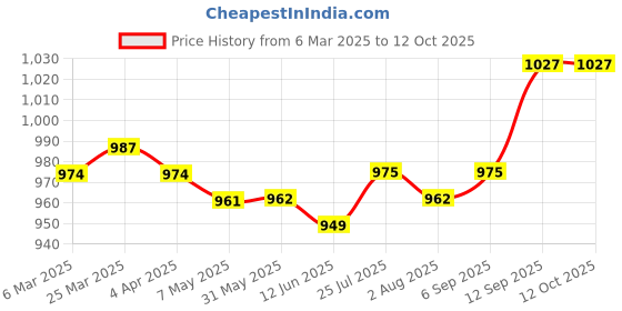 firstcry.com Babyhug Single Jersey Knit Full Sleeves Striped T-Shirt & Dungaree with Vehicle Print - Red & Blue babyhug Price History Graph from 6 Mar 2025 to 12 Oct 2025