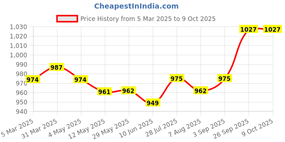 firstcry.com Babyhug Single Jersey Knit Full Sleeves Striped T-Shirt & Dungaree with Vehicle Print - Red & Blue babyhug Price History Graph from 5 Mar 2025 to 8 Oct 2025