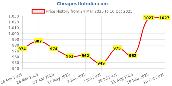 firstcry.com Babyhug Single Jersey Knit Full Sleeves Striped T-Shirt & Dungaree with Vehicle Print - Red & Blue babyhug Price History Graph from 24 Mar 2025 to 16 Oct 2025