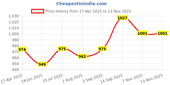 firstcry.com Babyhug Single Jersey Knit Full Sleeves Striped T-Shirt & Dungaree with Vehicle Print - Red & Blue babyhug Price History Graph from 27 Apr 2025 to 7 Nov 2025