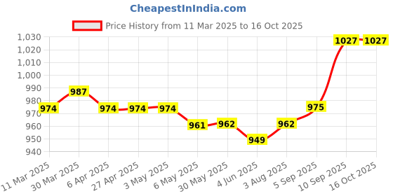firstcry.com Babyhug Single Jersey Knit Full Sleeves Striped T-Shirt & Dungaree with Vehicle Print - Red & Blue babyhug Price History Graph from 11 Mar 2025 to 15 Oct 2025