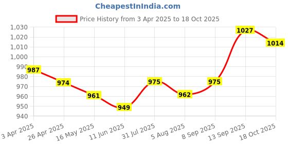 firstcry.com Babyhug Single Jersey Knit Full Sleeves Striped T-Shirt & Dungaree with Vehicle Print - Red & Blue babyhug Price History Graph from 3 Apr 2025 to 18 Oct 2025