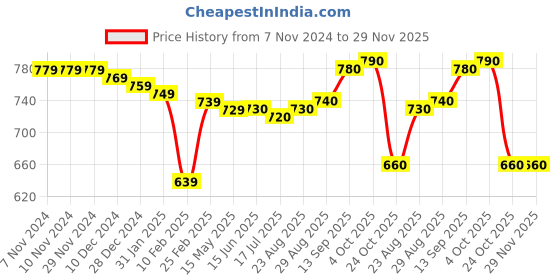 firstcry.com Babyhug Single Jersey Knit Full Sleeves Striped T-Shirt & Full Length Dungaree Set with Zebra Print -Blue & White babyhug Price History Graph from 7 Nov 2024 to 29 Nov 2025
