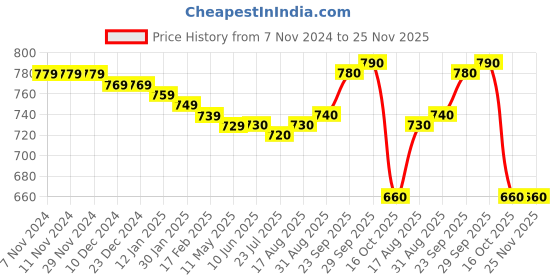 firstcry.com Babyhug Single Jersey Knit Full Sleeves Striped T-Shirt & Full Length Dungaree Set with Zebra Print -Blue & White babyhug Price History Graph from 7 Nov 2024 to 24 Nov 2025