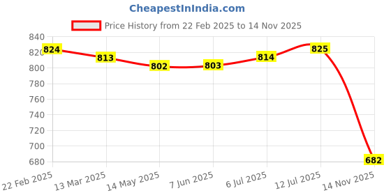 firstcry.com Babyhug Single Jersey Knit Full Sleeves Striped T-Shirt & Jeans Set with Monster Print - Light Green & Blue babyhug Price History Graph from 22 Feb 2025 to 14 Nov 2025