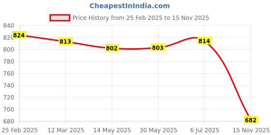 firstcry.com Babyhug Single Jersey Knit Full Sleeves Striped T-Shirt & Jeans Set with Monster Print - Light Green & Blue babyhug Price History Graph from 25 Feb 2025 to 15 Nov 2025