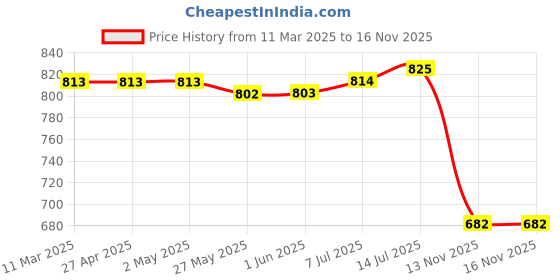 firstcry.com Babyhug Single Jersey Knit Full Sleeves Striped T-Shirt & Jeans Set with Monster Print - Light Green & Blue babyhug Price History Graph from 11 Mar 2025 to 15 Nov 2025