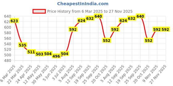 firstcry.com Babyhug Single Jersey Knit Full Sleeves Striped T-Shirt & Joggers Set with Animal Print - Yellow & Blue babyhug Price History Graph from 6 Mar 2025 to 27 Nov 2025