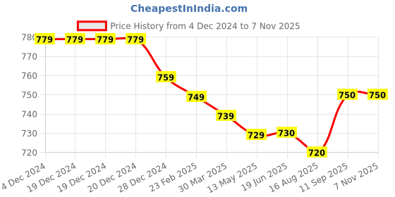 firstcry.com Babyhug Single Jersey Knit Full Sleeves StripedT-Shirt & Dino PrintedDungaree - Navy Blue babyhug Price History Graph from 4 Dec 2024 to 4 Nov 2025