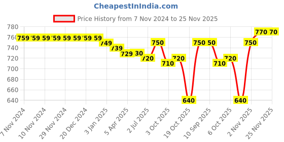 firstcry.com Babyhug Single Jersey Knit Full Sleeves T-Shirt & Animals Printed Dungaree - Multicolour babyhug Price History Graph from 7 Nov 2024 to 24 Nov 2025