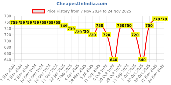 firstcry.com Babyhug Single Jersey Knit Full Sleeves T-Shirt & Animals Printed Dungaree - Multicolour babyhug Price History Graph from 7 Nov 2024 to 23 Nov 2025