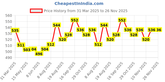 firstcry.com Babyhug Single Jersey Knit Full Sleeves T-Shirt & Joggers Set with Dino Print - Blue & Orange babyhug Price History Graph from 31 Mar 2025 to 25 Nov 2025