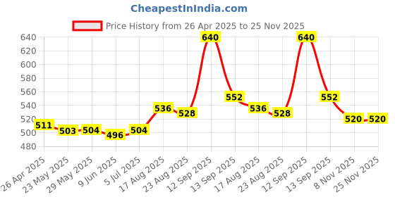 firstcry.com Babyhug Single Jersey Knit Full Sleeves T-Shirt & Joggers Set with Dino Print - Blue & Orange babyhug Price History Graph from 26 Apr 2025 to 25 Nov 2025