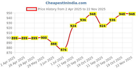 firstcry.com Babyhug Single Jersey Knit Full Sleeves T-Shirt & Joggers Set with Geometric Shapes Print - Navy Blue babyhug Price History Graph from 2 Apr 2025 to 22 Nov 2025