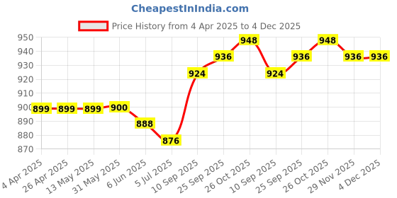 firstcry.com Babyhug Single Jersey Knit Full Sleeves T-Shirt & Joggers Set with Geometric Shapes Print - Navy Blue babyhug Price History Graph from 4 Apr 2025 to 4 Dec 2025