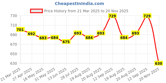 firstcry.com Babyhug Single Jersey Knit Full Sleeves T-Shirt & Lounge Pant Set With Crocodile & Text Print - White & Green babyhug Price History Graph from 21 Mar 2025 to 20 Nov 2025