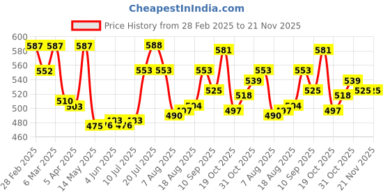 firstcry.com Babyhug Single Jersey Knit Full Sleeves T-Shirt & Lounge Pant Set With Dino Print - Yellow babyhug Price History Graph from 28 Feb 2025 to 20 Nov 2025
