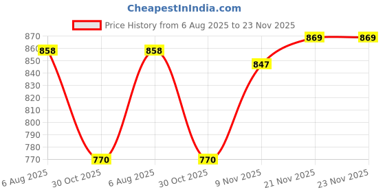 firstcry.com Babyhug Single Jersey Knit Full Sleeves T-shirt & Lounge Pant Set With Text Print - Purple babyhug Price History Graph from 6 Aug 2025 to 22 Nov 2025
