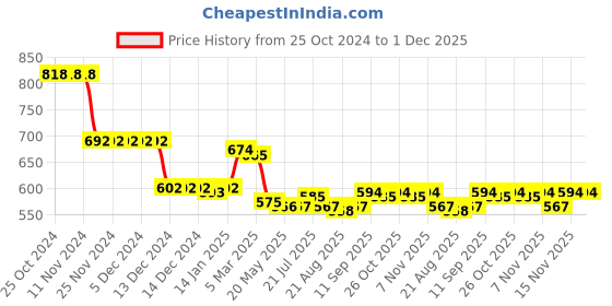 firstcry.com Babyhug Single Jersey Knit Full Sleeves T-Shirt & Lounge Pants Set With Text Print - Grey Blue babyhug Price History Graph from 25 Oct 2024 to 30 Nov 2025