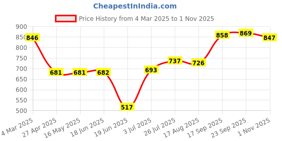firstcry.com Babyhug Single Jersey Knit Full Sleeves T-Shirt & Pant Set with Reversible Sequin Derailing - Yellow & White babyhug Price History Graph from 4 Mar 2025 to 1 Nov 2025