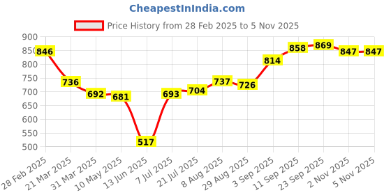 firstcry.com Babyhug Single Jersey Knit Full Sleeves T-Shirt & Pant Set with Reversible Sequin Derailing - Yellow & White babyhug Price History Graph from 28 Feb 2025 to 5 Nov 2025