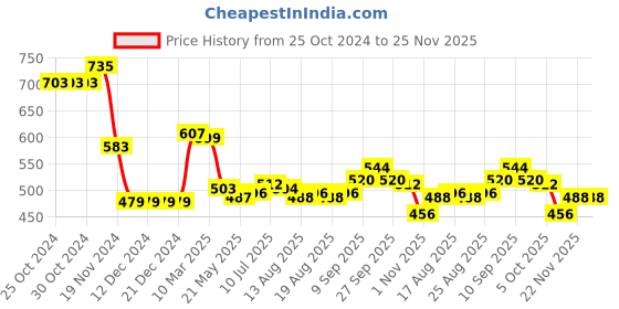 firstcry.com Babyhug Single Jersey Knit Full Sleeves T-Shirt & Pant Set with Striped Giraffe & Elephant Print - Blue & Yellow babyhug Price History Graph from 25 Oct 2024 to 25 Nov 2025