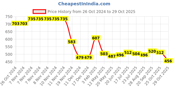 firstcry.com Babyhug Single Jersey Knit Full Sleeves T-Shirt & Pant Set with Striped Giraffe & Elephant Print - Blue & Yellow babyhug Price History Graph from 26 Oct 2024 to 29 Oct 2025