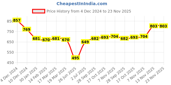 firstcry.com Babyhug Single Jersey Knit Full Sleeves T-Shirt & Text Printed Dungaree - Blue babyhug Price History Graph from 4 Dec 2024 to 23 Nov 2025