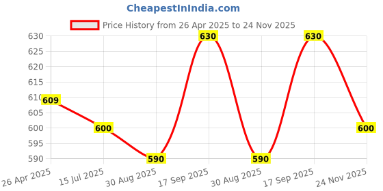 firstcry.com Babyhug Single Jersey Knit Full Sleeves Text & Animal Printed T-Shirt & Dungaree - Light Blue babyhug Price History Graph from 26 Apr 2025 to 24 Nov 2025