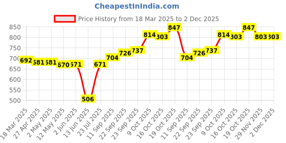 firstcry.com Babyhug Single Jersey Knit Full Sleeves Text Print Top with Frill Detailing and Layered Skirt Set - Navy Blue & Dark Pink babyhug Price History Graph from 18 Mar 2025 to 2 Dec 2025