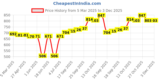 firstcry.com Babyhug Single Jersey Knit Full Sleeves Text Print Top with Frill Detailing and Layered Skirt Set - Navy Blue & Dark Pink babyhug Price History Graph from 5 Mar 2025 to 2 Dec 2025