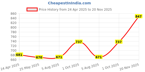 firstcry.com Babyhug Single Jersey Knit Full Sleeves Text Print Top with Frill Detailing and Layered Skirt Set - Navy Blue & Dark Pink babyhug Price History Graph from 24 Apr 2025 to 20 Nov 2025