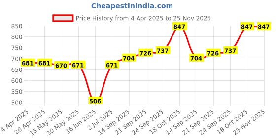 firstcry.com Babyhug Single Jersey Knit Full Sleeves Text Print Top with Frill Detailing and Layered Skirt Set - Navy Blue & Dark Pink babyhug Price History Graph from 4 Apr 2025 to 25 Nov 2025