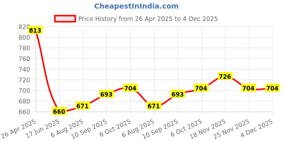 firstcry.com Babyhug Single Jersey Knit Full Sleeves Text Printed T-Shirt & Pant Set - Blue & Beige babyhug Price History Graph from 26 Apr 2025 to 4 Dec 2025