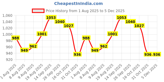 firstcry.com Babyhug Single Jersey Knit Full Sleeves Top & Denim Jeans Set With Floral Print - White & Blue babyhug Price History Graph from 1 Aug 2025 to 5 Dec 2025