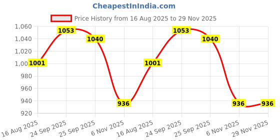 firstcry.com Babyhug Single Jersey Knit Full Sleeves Top & Denim Jeans Set With Floral Print - White & Blue babyhug Price History Graph from 16 Aug 2025 to 28 Nov 2025