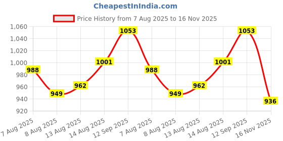 firstcry.com Babyhug Single Jersey Knit Full Sleeves Top & Denim Jeans Set With Floral Print - White & Blue babyhug Price History Graph from 7 Aug 2025 to 16 Nov 2025