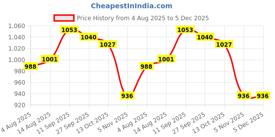 firstcry.com Babyhug Single Jersey Knit Full Sleeves Top & Denim Jeans Set With Floral Print - White & Blue babyhug Price History Graph from 4 Aug 2025 to 5 Dec 2025