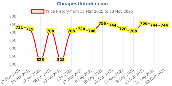 firstcry.com Babyhug Single Jersey Knit Full Sleeves Top & Denim Jeans Set With Tropical Theme Print - Navy Blue babyhug Price History Graph from 17 Mar 2025 to 23 Nov 2025