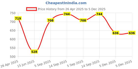 firstcry.com Babyhug Single Jersey Knit Full Sleeves Top & Denim Jeans Set With Tropical Theme Print - Navy Blue babyhug Price History Graph from 26 Apr 2025 to 5 Dec 2025