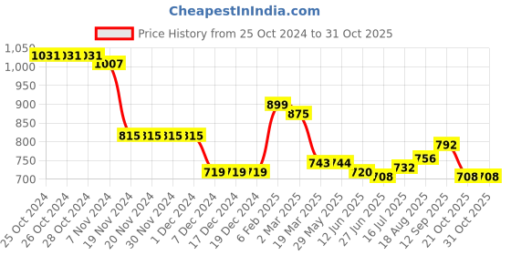firstcry.com Babyhug Single Jersey Knit Full Sleeves Top & Jeans Set Floral Print -Pink babyhug Price History Graph from 25 Oct 2024 to 31 Oct 2025