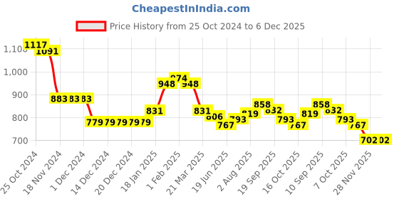 firstcry.com Babyhug Single Jersey Knit Full Sleeves Top & Jeans Set with Frill Detailing Floral Print - Yellow babyhug Price History Graph from 25 Oct 2024 to 6 Dec 2025
