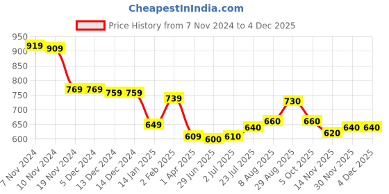 firstcry.com Babyhug Single Jersey Knit Full Sleeves Top & Leggings Set with Floral Print & Frill Detailing - Navy Blue babyhug Price History Graph from 7 Nov 2024 to 3 Dec 2025