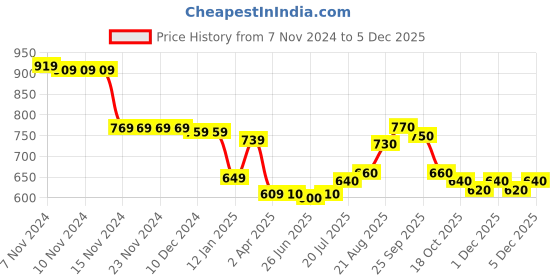 firstcry.com Babyhug Single Jersey Knit Full Sleeves Top & Leggings Set with Floral Print & Frill Detailing - Navy Blue babyhug Price History Graph from 7 Nov 2024 to 4 Dec 2025