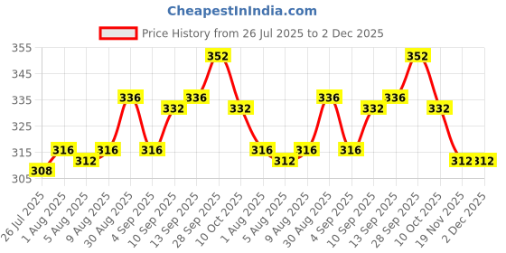 firstcry.com Babyhug Single Jersey Knit Full Sleeves Top & Leggings Set with Leaves Print - Light Green babyhug Price History Graph from 26 Jul 2025 to 1 Dec 2025