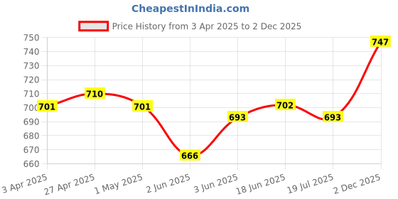 firstcry.com Babyhug Single Jersey Knit Full Sleeves Top & Leggings with Floral Embroidery - White & Yellow babyhug Price History Graph from 3 Apr 2025 to 2 Dec 2025