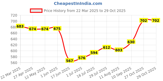 firstcry.com Babyhug Single Jersey Knit Full Sleeves Top & Skirt Set With Floral Print & Embroidery - White & Navy Blue babyhug Price History Graph from 22 Mar 2025 to 29 Oct 2025