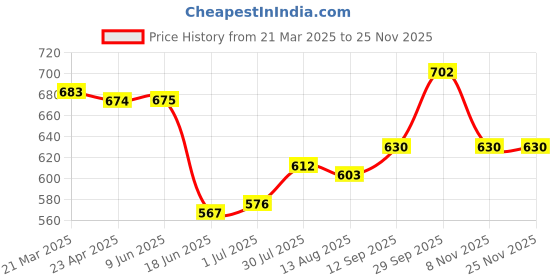 firstcry.com Babyhug Single Jersey Knit Full Sleeves Top & Skirt Set With Floral Print & Embroidery - White & Navy Blue babyhug Price History Graph from 21 Mar 2025 to 23 Nov 2025